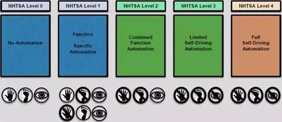 市面上的自动驾驶汽车，是真的能无人驾驶吗？