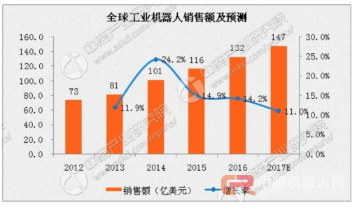 2017年全球机器人销售额分析及预测