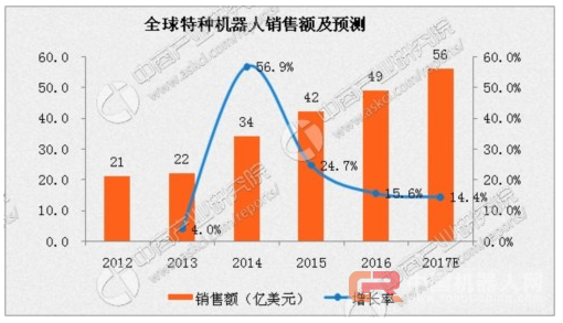 2017年全球机器人销售额分析及预测