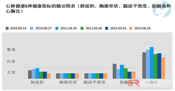 推出肺管家，「智影医疗」想成为胸片检测领域的"阿尔法"医生