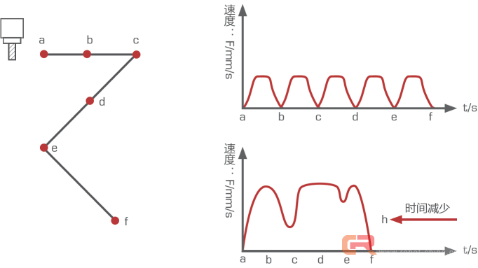 配天机器人速度前瞻控制
