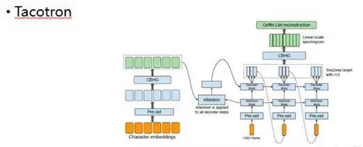 为了合成让人类听懂的语音，机器做了哪些&ldquo;深度学习&rdquo;？