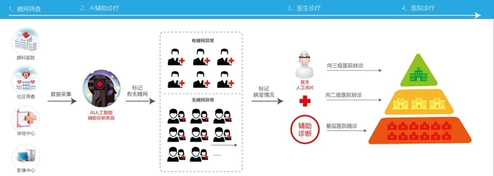 利用医疗AI实现分级诊疗的落地，解构眼科医联体案例