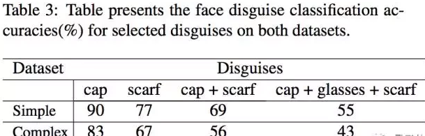 还有什么能挡住人工智能的监视?戴上帽子蒙住脸,AI一样能认出你