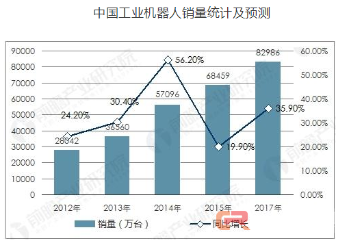 2017年工业机器人销量将突破8万台 市场规模达40亿美元