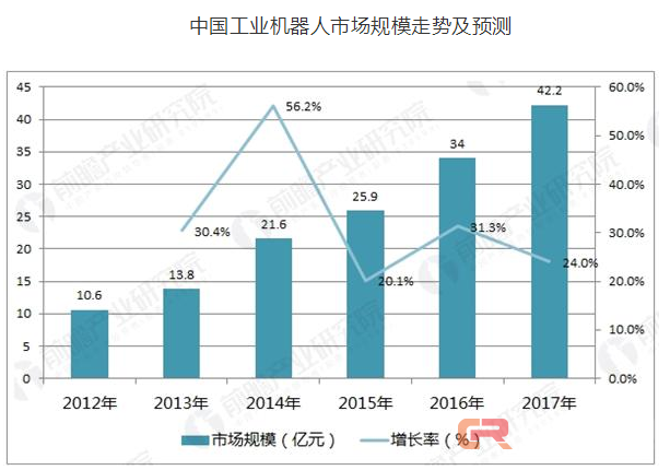 2017年工业机器人销量将突破8万台 市场规模达40亿美元