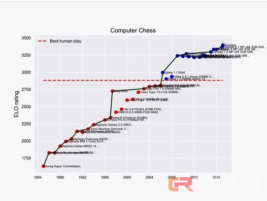 发展人工智能，人类需要像开跑车一样紧盯时速表