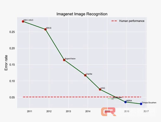 发展人工智能，人类需要像开跑车一样紧盯时速表