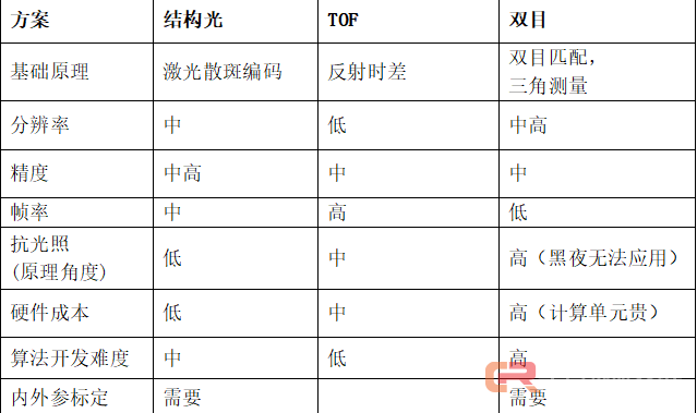 奥比中光：确认iPhone X前置3D深度摄像头采用结构光方案