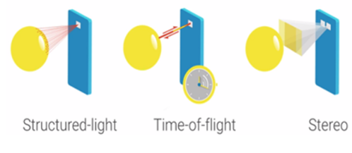 奥比中光：确认iPhone X前置3D深度摄像头采用结构光方案