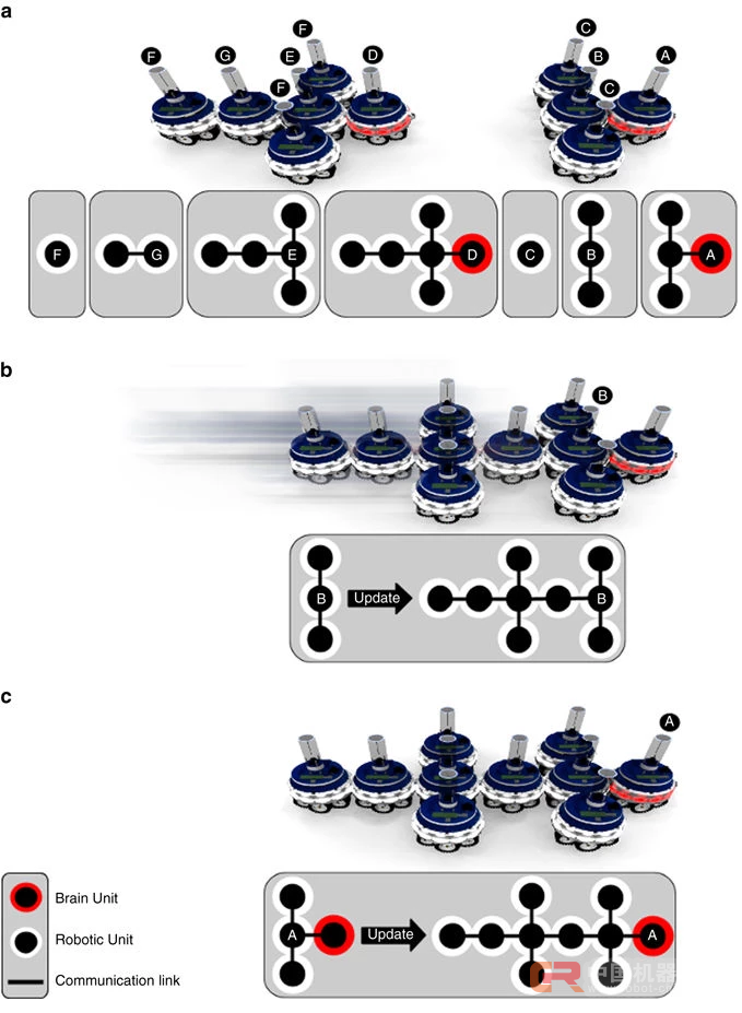 合并、拆分甚至自我修复都不是问题，这是一个精通七十二变的机器人