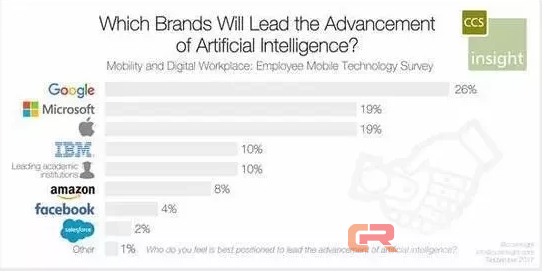 美国AI公司影响力调查：谷歌微软苹果排前三，超过学术机构