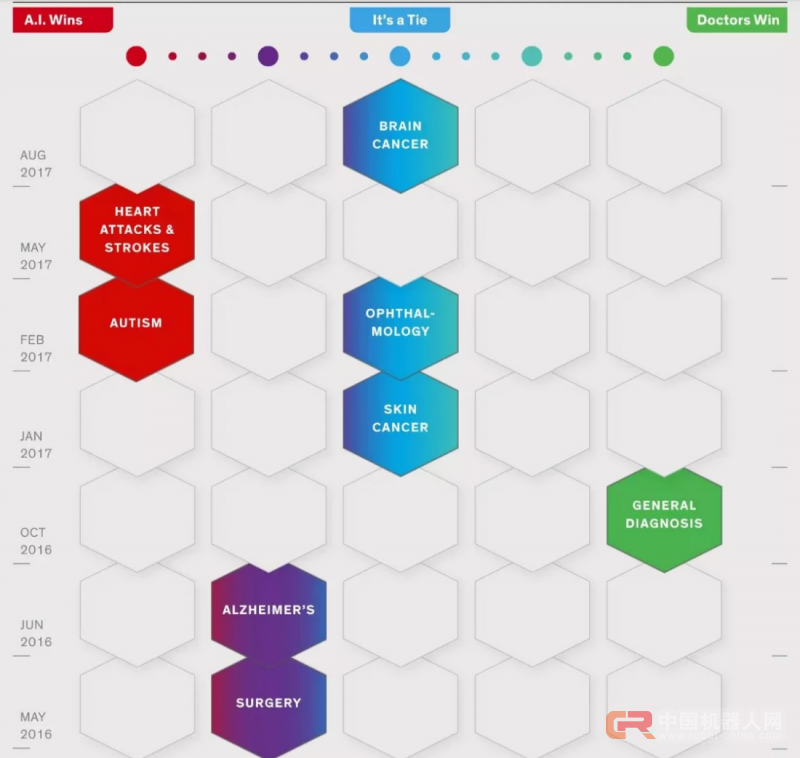医生水平大PK: 人工智能四胜三平一负绝对领先
