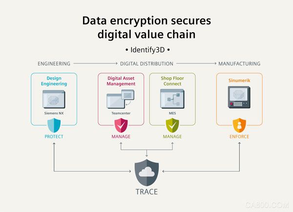 解决方案,Identify3D,西门子