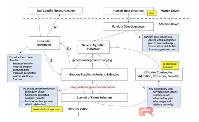 机器人也会编程了 AI完爆初级程序员
