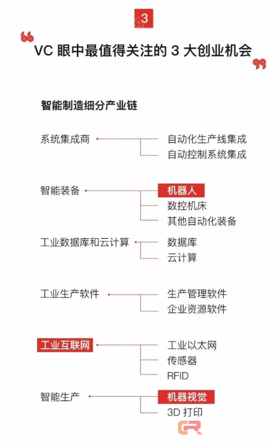 七张图告诉你 VC 最关注的智能制造 3 大创业机会
