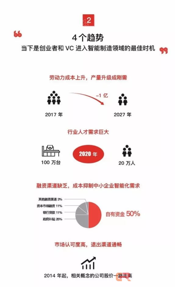 七张图告诉你 VC 最关注的智能制造 3 大创业机会