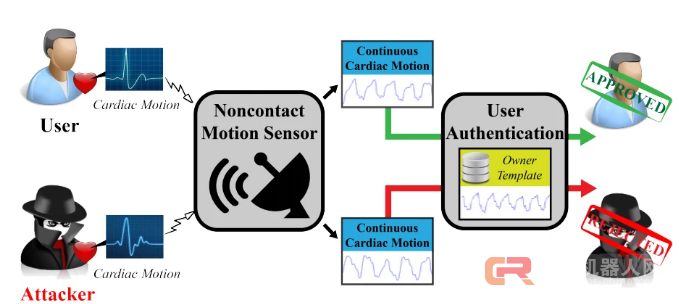 “刷心脏”也可以登陆电脑、过安检,这一次真的是“用心解锁”