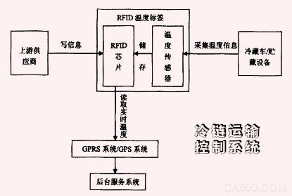 冷链物流,华北工控,嵌入式工控机,信息化系统