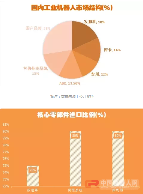 国内工业机器人产业突破：需要经历借蛋生鸡、养鸡生蛋
