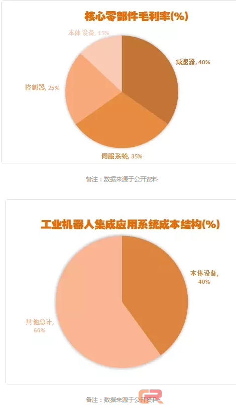国内工业机器人产业突破：需要经历借蛋生鸡、养鸡生蛋
