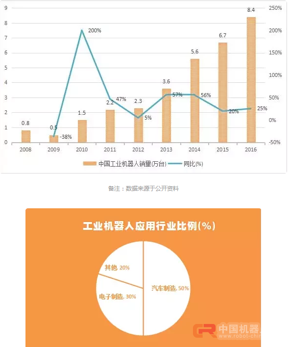 国内工业机器人产业突破：需要经历借蛋生鸡、养鸡生蛋