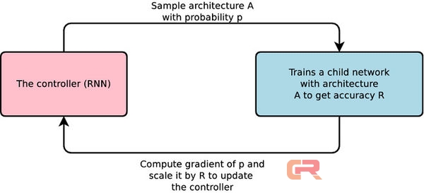 谷歌人工智能系统已可创建优于人类的机器学习代码