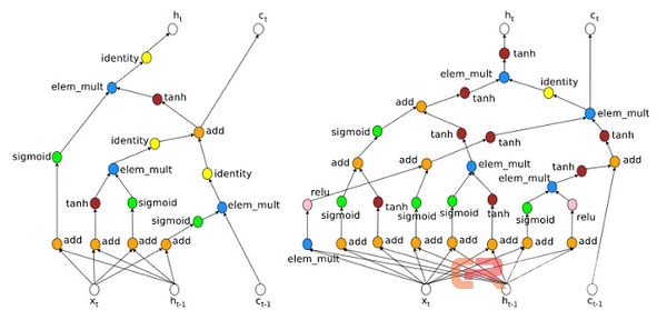 谷歌人工智能系统已可创建优于人类的机器学习代码