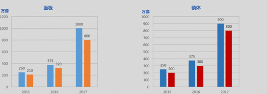 数据深度解读：史上最权威智能锁白皮书