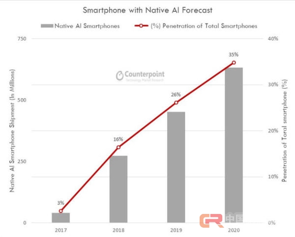 华为Mate 10效应？AI芯片明年会进入千元机！