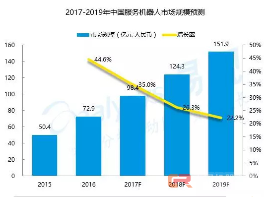 坐拥100亿市场，却一直被吐槽，服务机器人何时能从&ldquo;智障玩伴&rdquo;变为&ldquo;智能助手&rdquo;？