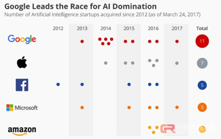 2018年AI 8大趋势：AI将助力Google、Facebook等大公司稳赢？