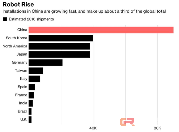 去年中国购买的工业机器人占全球订单总量的三分之一