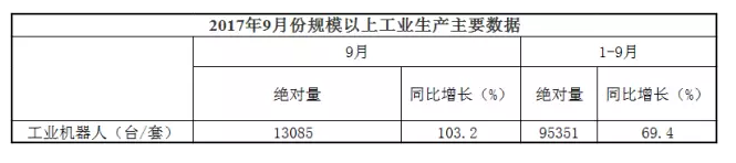 9月份工业机器人产量达13085台 同比增长103.2%