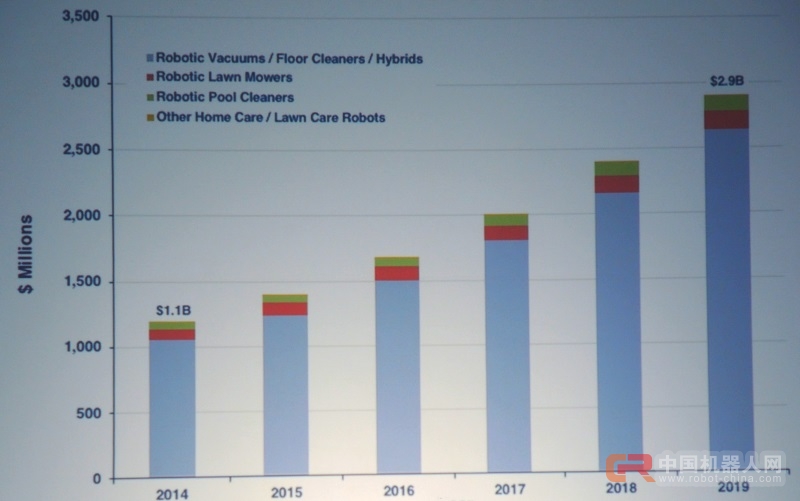 在2015年的机器人投资交易增加了三倍，其中以软件占据最大部份 