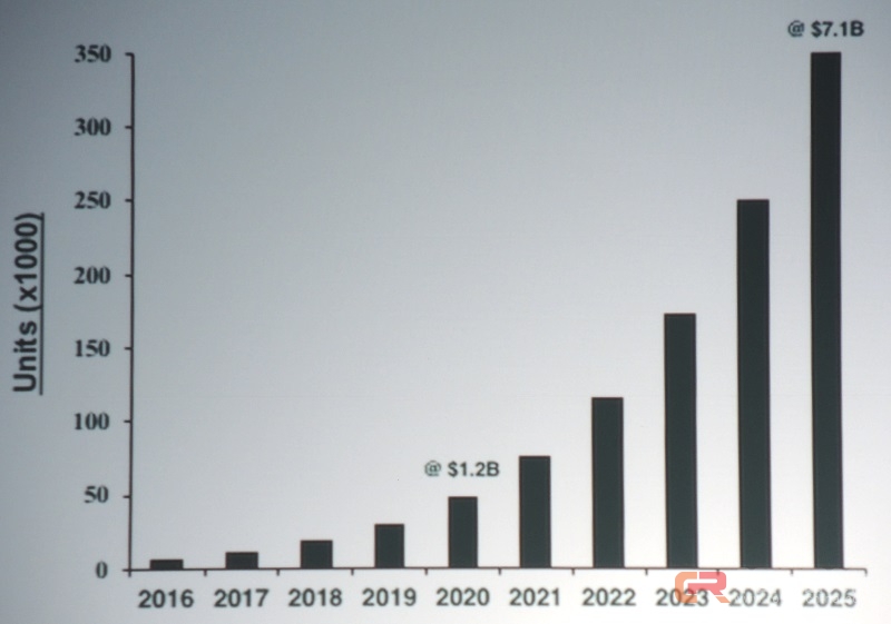 在2015年的机器人投资交易增加了三倍，其中以软件占据最大部份 