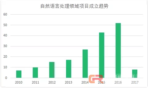 未来智能交互核心,人工智能的主战场——语义识别如今发展如何?