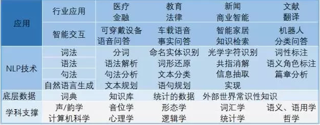 未来智能交互核心,人工智能的主战场——语义识别如今发展如何?