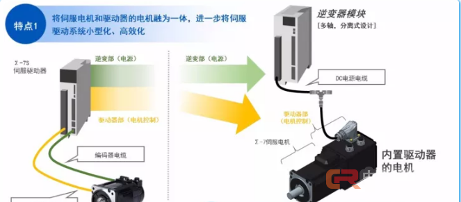 新品速报 | 世界首创&mdash;&mdash;使用GaN功率半导体的驱动器内置型伺服电机