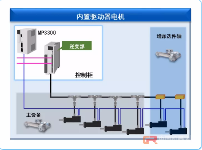 新品速报 | 世界首创&mdash;&mdash;使用GaN功率半导体的驱动器内置型伺服电机