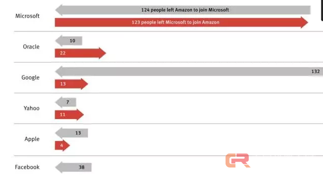 AI人才争夺战:亚马逊成谷歌人才跳板,图解科技巨头人才流动率