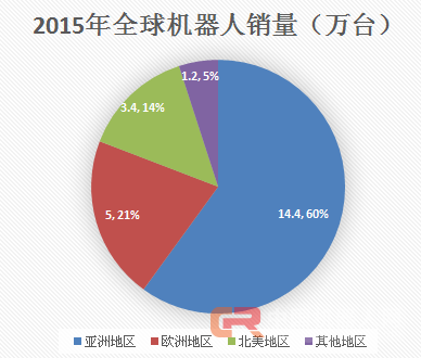 国外机器人使用情况