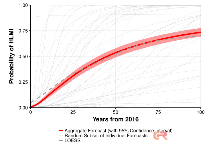 人工智能何时能完全取代人类工作？科学家的预言是120年
