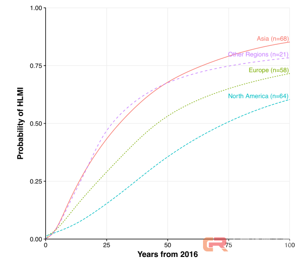 人工智能何时能完全取代人类工作？科学家的预言是120年