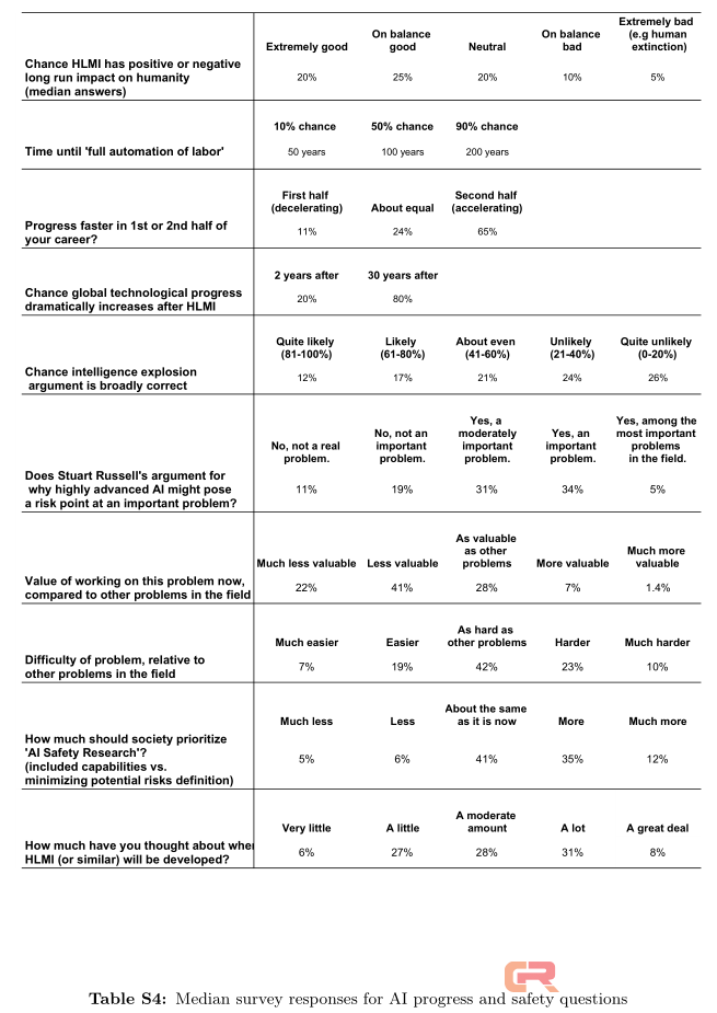 人工智能何时能完全取代人类工作？科学家的预言是120年