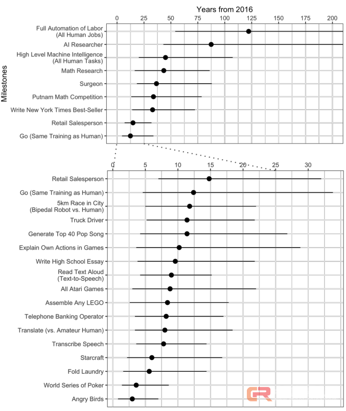 人工智能何时能完全取代人类工作？科学家的预言是120年