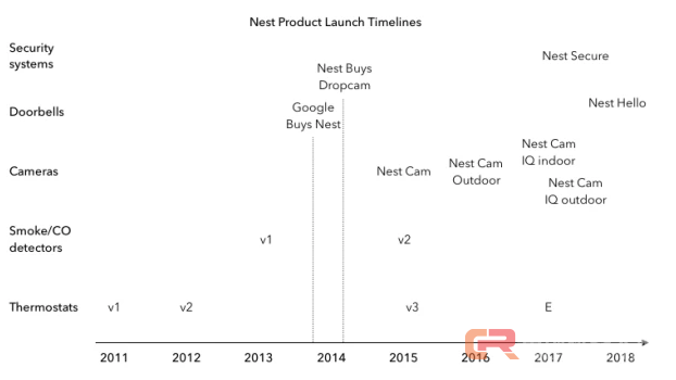AI 竞争白热化,谷歌助手将“管理” Nest 智能家庭安全系统