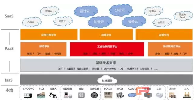 工业互联网：现实与理想差多远？