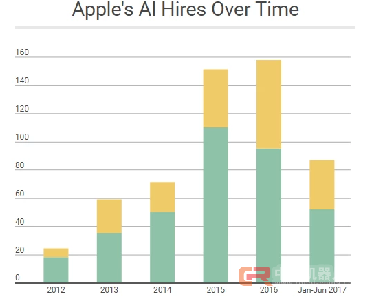 苹果AI人才报告：斯坦福、伯克利、CMU、MIT被挖空