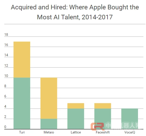 苹果AI人才报告：斯坦福、伯克利、CMU、MIT被挖空